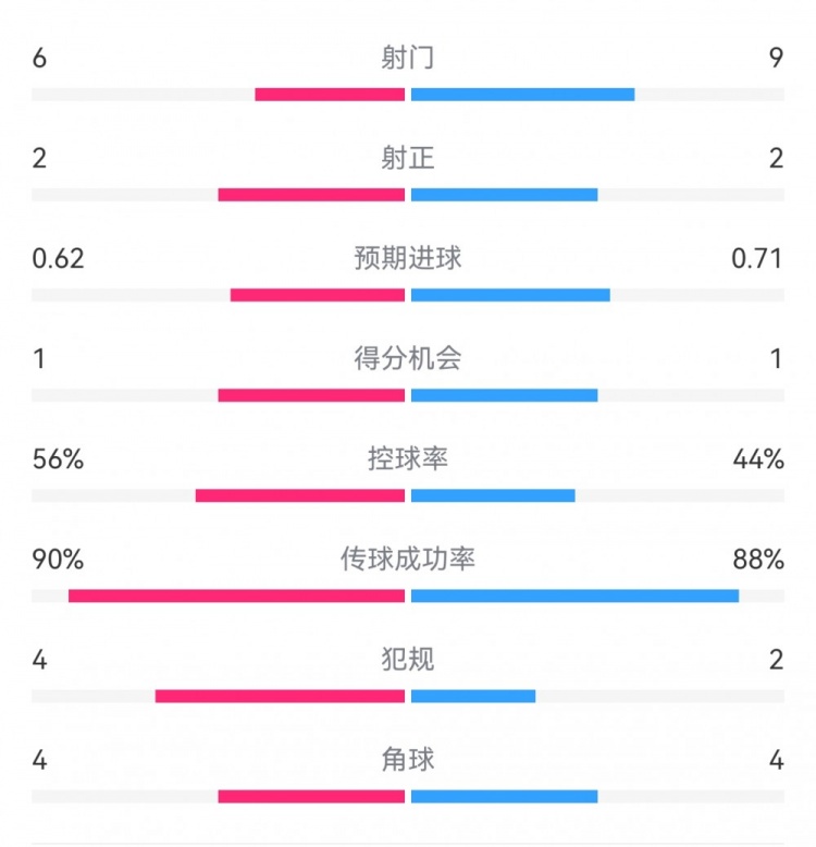  曼城1-0皇马半场数据：射门6-9，射正2-2，得分机会1-1