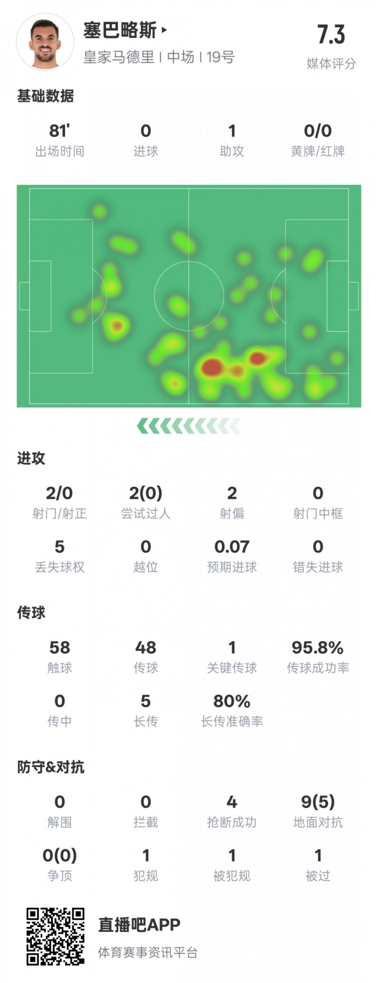  塞巴略斯本场数据：1送点1助攻1关键传球4抢断，评分7.3