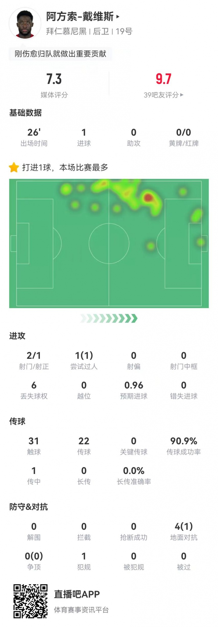  替补绝平！戴维斯本场替补1球+4对抗1成功 获评7.3分