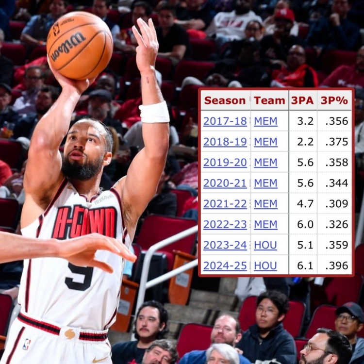  火记：狄龙本赛季场均三分出手6.1次&命中率39.6% 皆创生涯新高