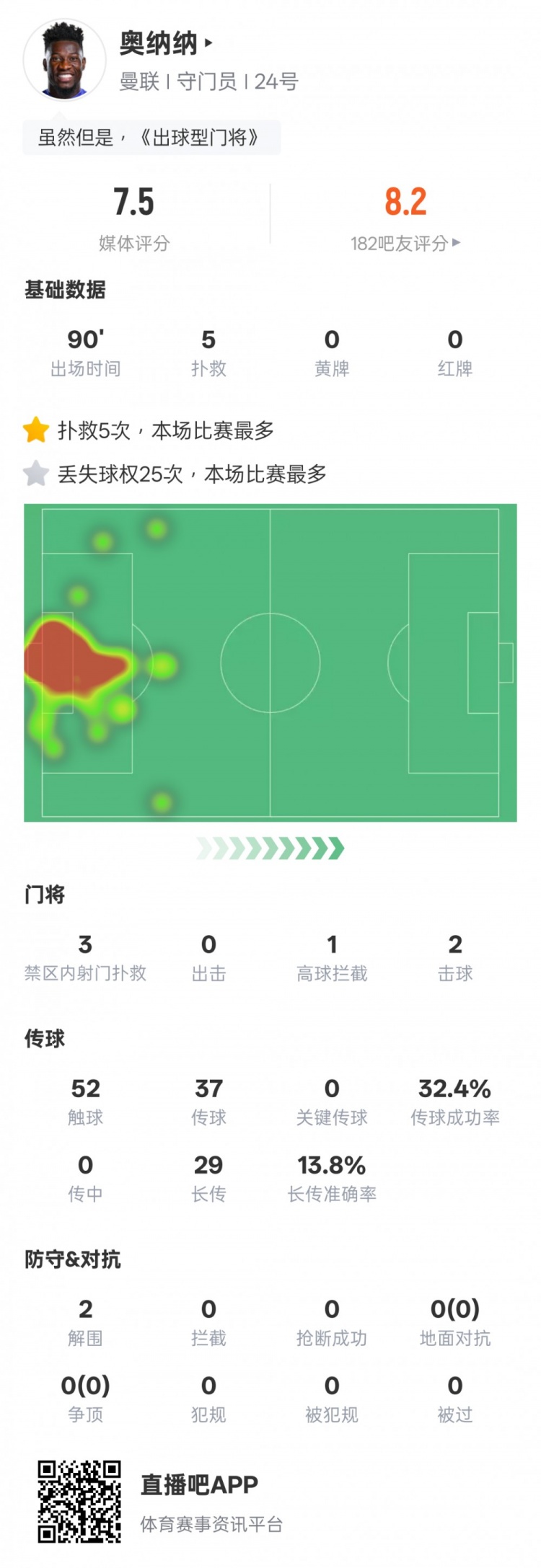  奥纳纳本场数据：5次扑救&25次丢失球权均全场最多，评分7.5