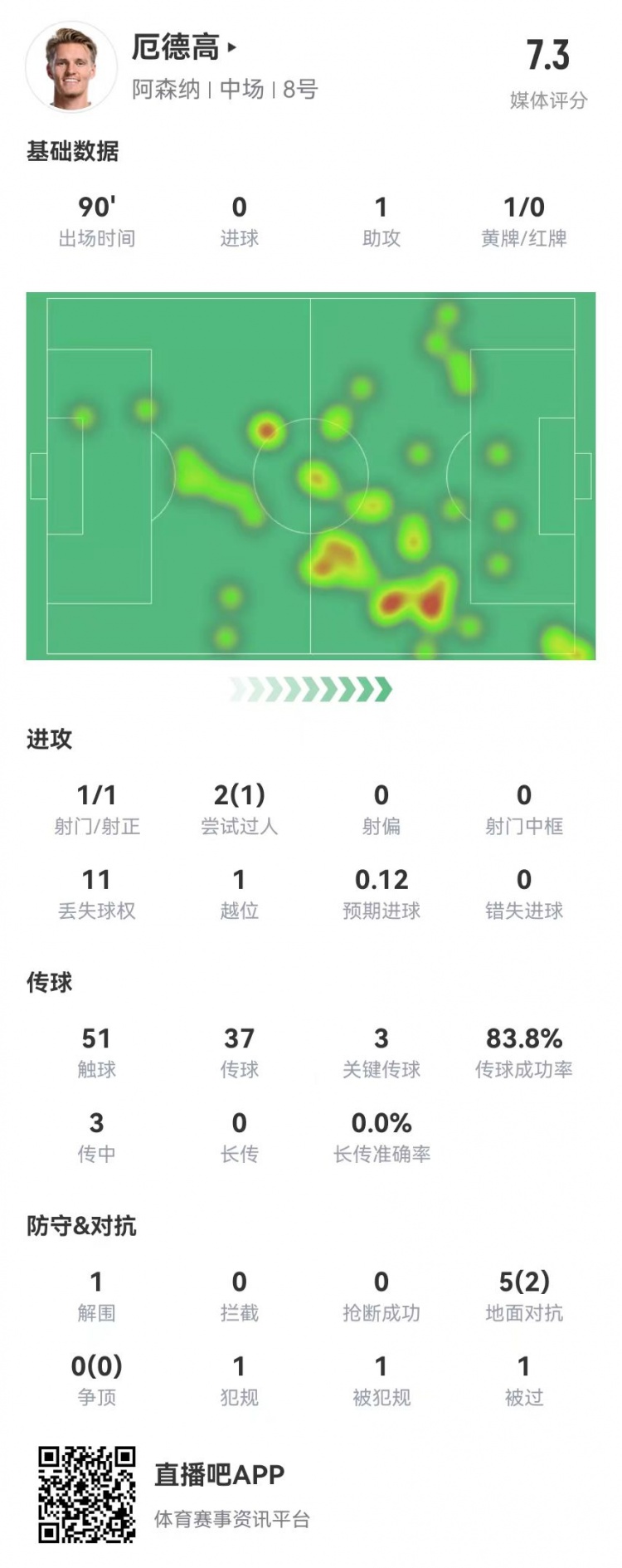  厄德高本场1助攻+3关键传球 5对抗2成功 获评7.3分