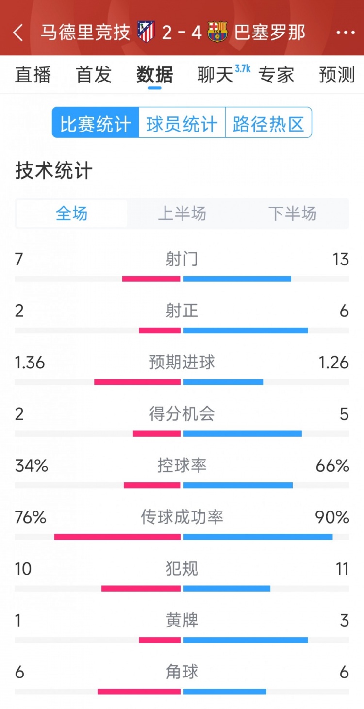  巴萨4-2马竞全场数据：射门13-7，射正6-2，得分机会5-2